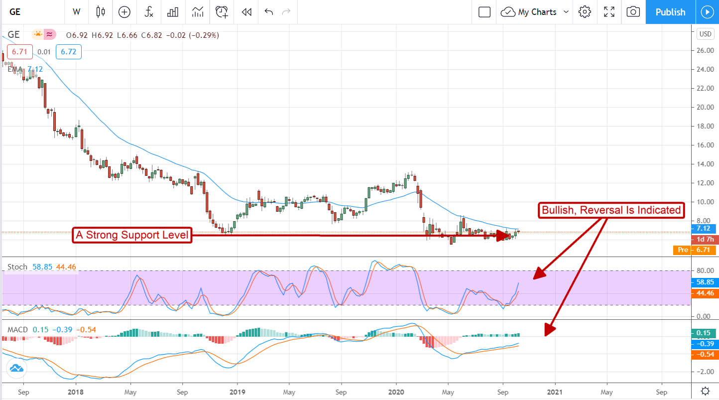 3 Beaten Down Stocks On The Cusp Of A Major Reversal